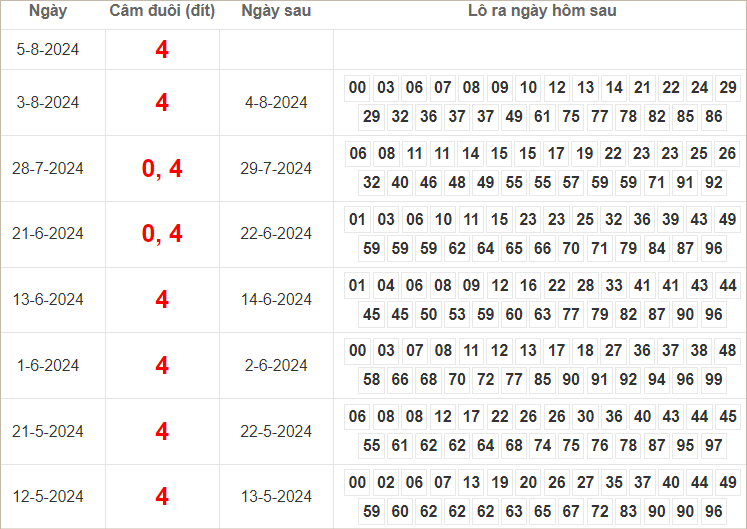 Bảng kết quả câm đuôi 4 hôm sau ra lô gì?