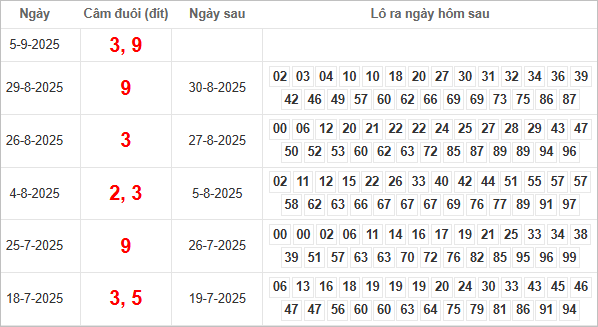 Kết quả câm đuôi 3, 9 hôm sau ra lô gì?