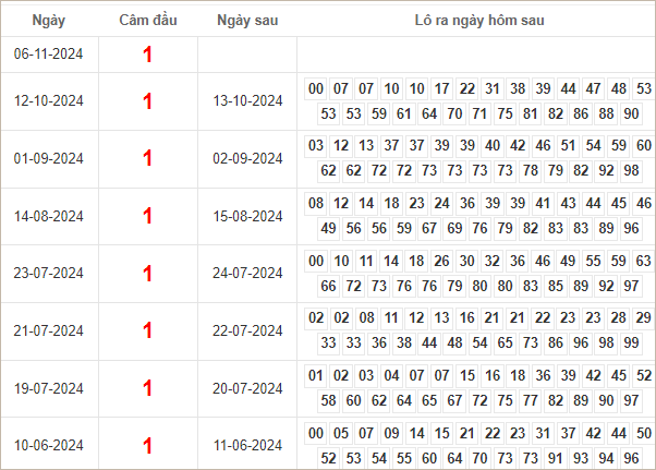 Bảng kết quả câm đầu 1 hôm sau ra lô gì?