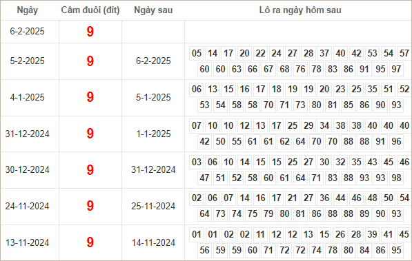 Bảng kết quả câm đuôi 9 hôm sau ra lô gì?