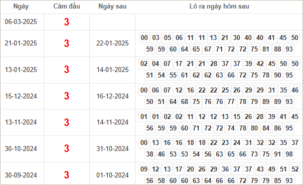Bảng kết quả câm đầu 3 hôm sau ra lô gì?