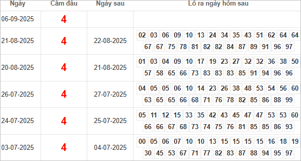 Bảng kết quả câm đầu 4 hôm sau ra lô gì?