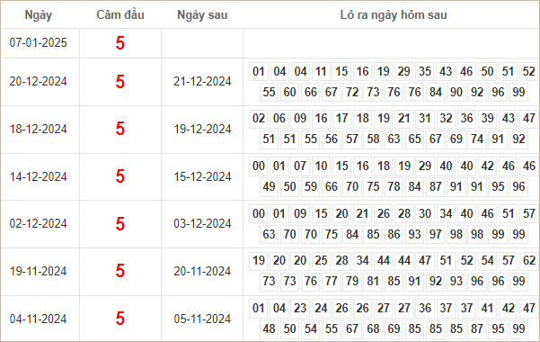 Bảng kết quả câm đầu 5 hôm sau ra lô gì?