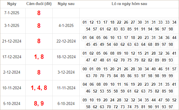 Bảng kết quả câm đuôi 8 hôm sau ra lô gì?