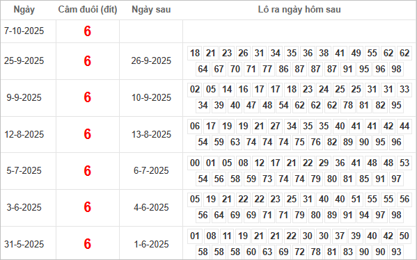 Bảng kết quả câm đuôi 6 hôm sau ra lô gì?