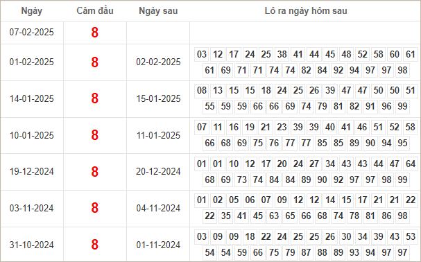 Kết quả câm đầu 8 hôm sau ra lô gì?