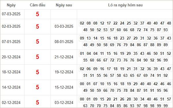 Kết quả câm đầu 5 hôm sau ra lô gì?