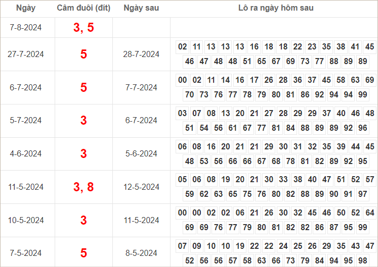 Bảng kết quả câm đuôi 3, 5 hôm sau ra lô gì?