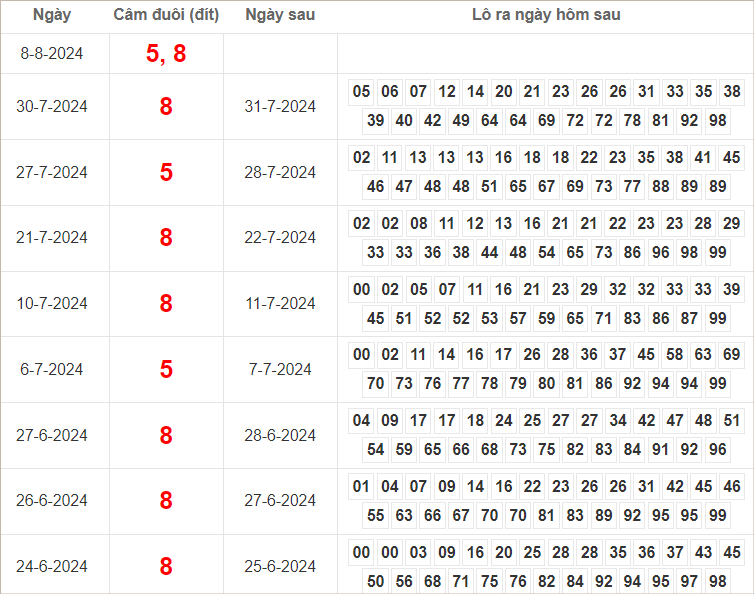 Bảng kết quả câm đuôi 5, 8 hôm sau ra lô gì?