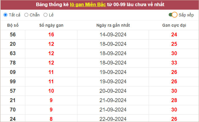 Bảng lô gan miền Bắc lâu ra