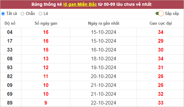 Bảng lô gan miền Bắc lâu ra nhất