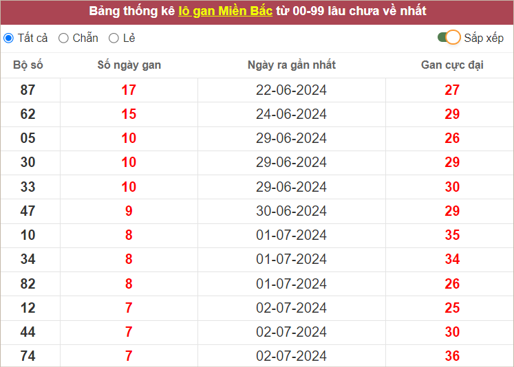 Những cặp lô gan lì lâu ra nhất