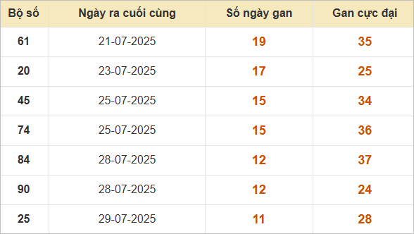 Những cặp lô gan lì lâu ra nhất
