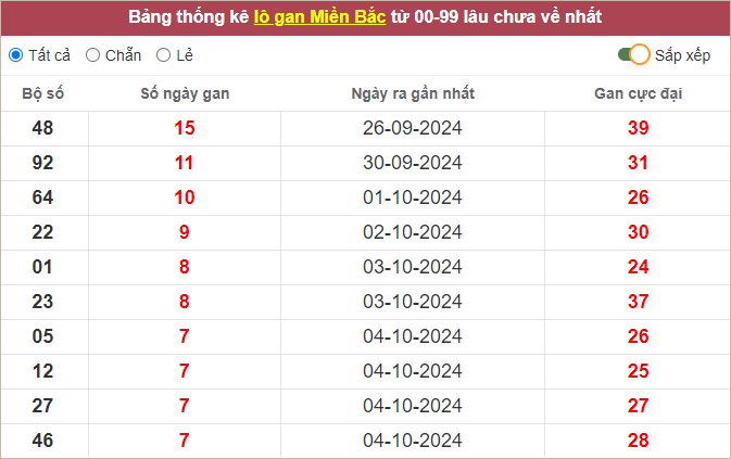 Bảng lô gan lì nhất lâu chưa về