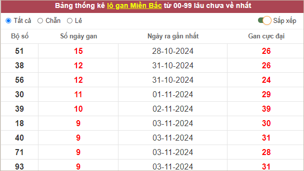 Những cặp lô gan lì lâu ra nhất