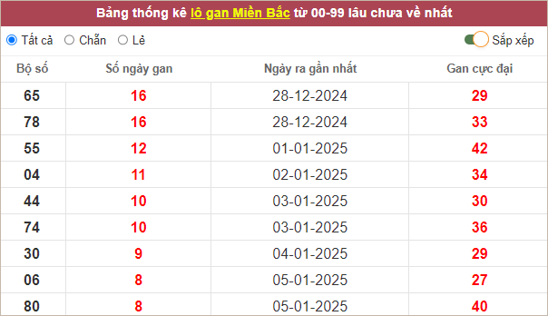 Những cặp lô gan lì nhất