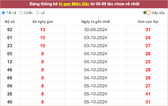 Bảng thống kê lô gan miền Bắc lâu chưa ra