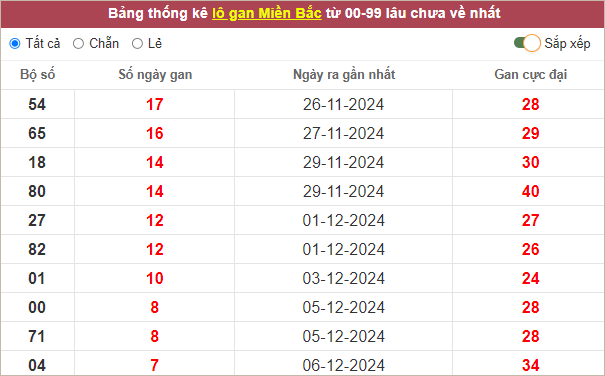 Bảng lô gan hôm nay