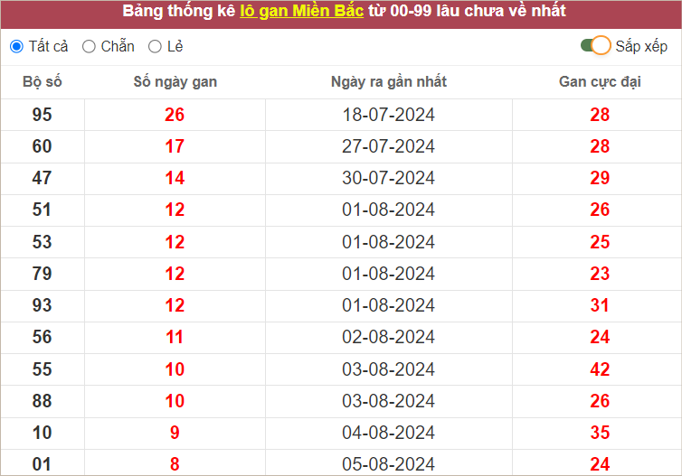 Những cặp lô gan lì lâu ra nhất