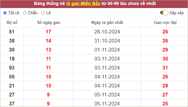 Bảng lô gan miền Bắc lâu ra nhất