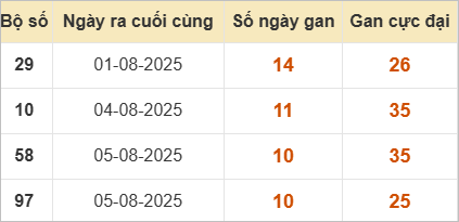 Bảng lô gan lì nhất lâu chưa về