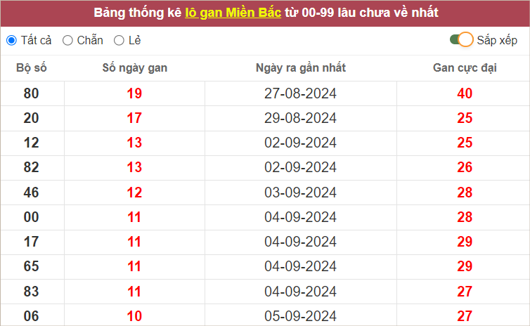 Bảng thống kê lô gan miền Bắc lâu chưa ra
