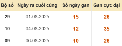 Những cặp lô gan lì nhất lâu chưa ra Những cặp lô gan lì nhất lâu chưa ra