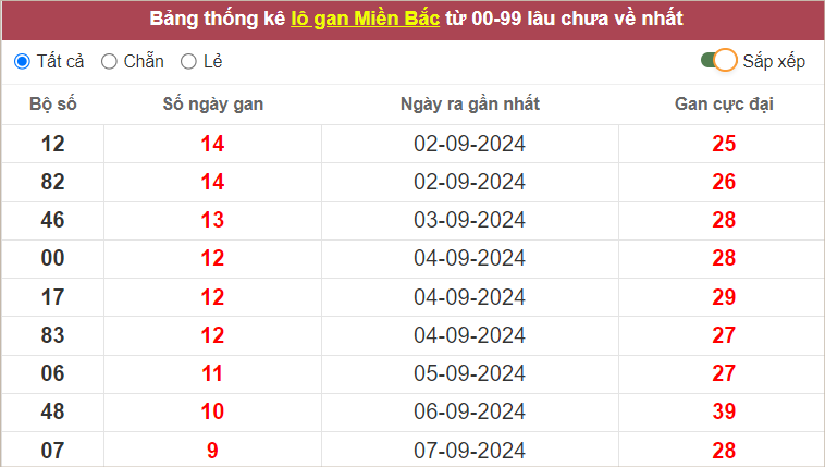 Bảng lô gan miền Bắc lâu ra