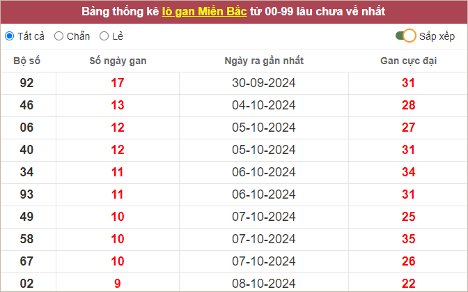 Bảng lô gan miền Bắc lâu ra nhất