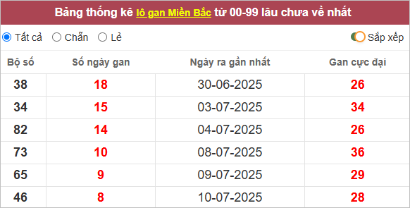 Bảng lô gan lì nhất lâu chưa về