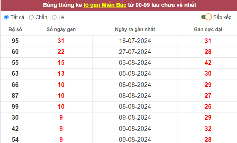 Bảng thống kê lô gan miền Bắc lâu chưa ra