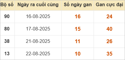 Bảng lô gan miền Bắc lâu ra
