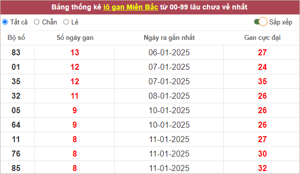 Bảng thống kê lô gan miền Bắc lâu chưa ra