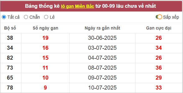 Những cặp lô gan lì nhất lâu chưa ra