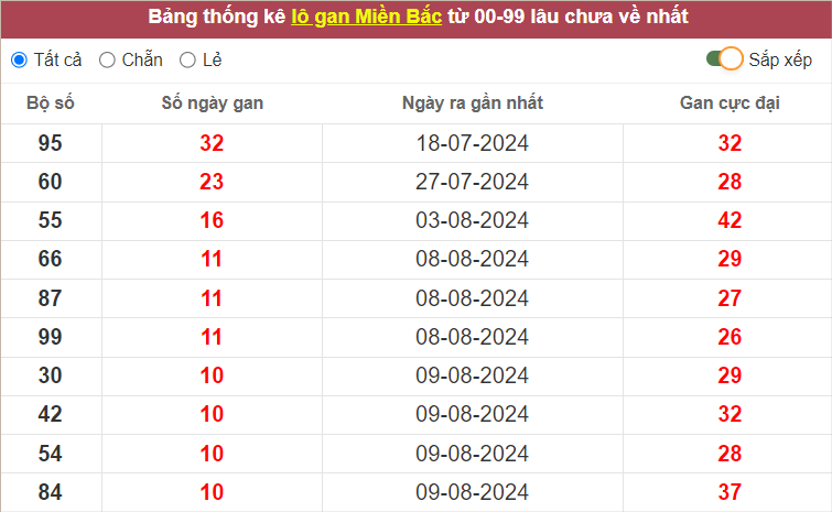 Bảng lô gan miền Bắc lâu ra