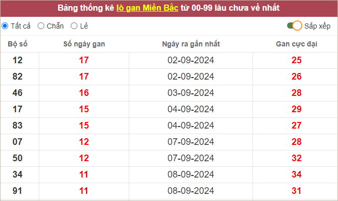 Bảng lô gan miền Bắc lâu ra nhất