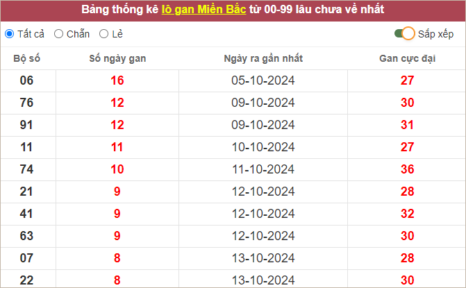 Những cặp lô gan lì nhất