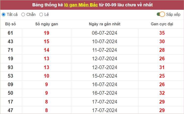 Bảng lô gan miền Bắc lâu ra nhất