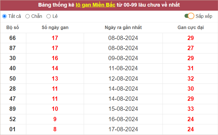 Những cặp lô gan lì nhất lâu chưa ra