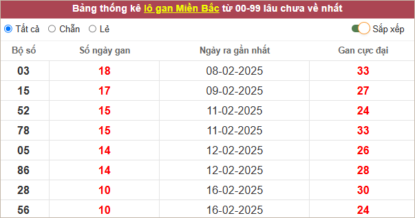 Những cặp lô gan lì nhất lâu chưa về