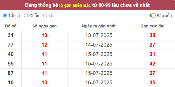 Những cặp lô gan lì lâu ra nhất