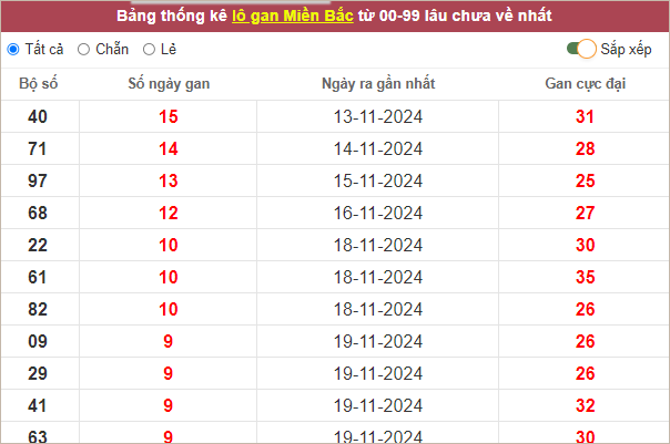 Bảng lô gan miền Bắc lâu ra nhất
