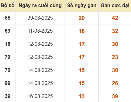 Bảng lô gan lì nhất lâu chưa về Bảng lô gan lì nhất lâu chưa về