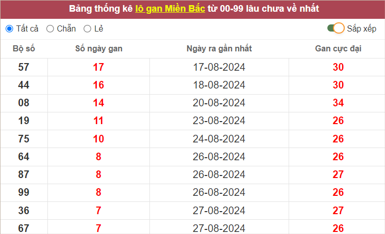 Những cặp lô gan lì lâu ra nhất