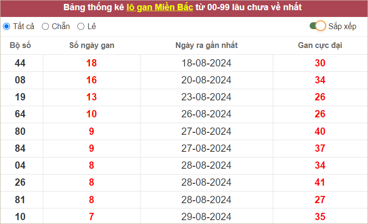 Bảng lô gan miền Bắc lâu ra nhất