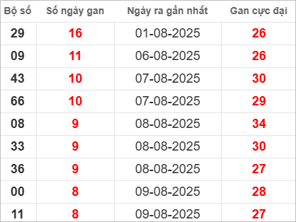 Bảng lô gan hôm nay Bảng lô gan hôm nay