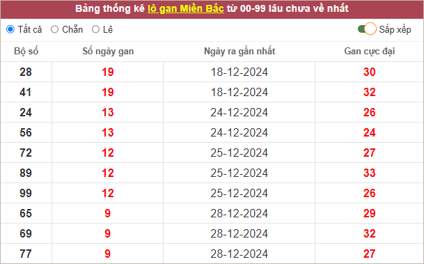 Bảng lô gan miền Bắc lâu ra