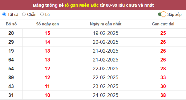 Bảng lô gan miền Bắc lâu ra nhất