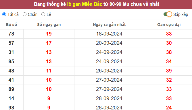 Những cặp lô gan lì nhất