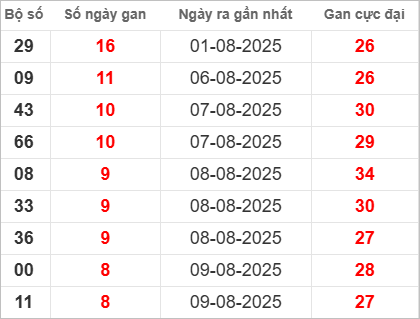 Những cặp lô gan lì lâu ra nhất
